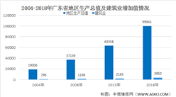 2020年廣東省建筑行業市場分析：總體規模明顯擴大