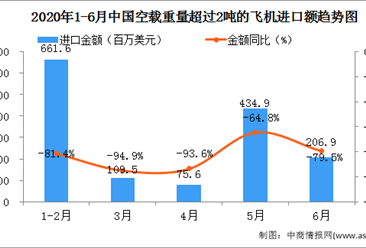 2020年6月中国空载重量超过2吨的飞机进口量为6.0万吨  同比下降53.8%