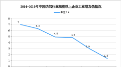 2020年中国纺织业市场现状及发展前景预测分析