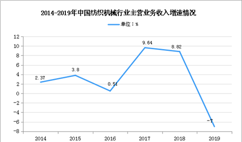 2020年中国拉幅定形机市场现状及发展趋势预测分析