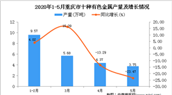 2020年1-5月重庆市十种有色金属产量为23.82万吨 同比下降0.83%