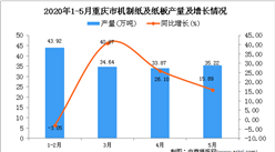 2020年5月重庆市机制纸及纸板产量及增长情况分析