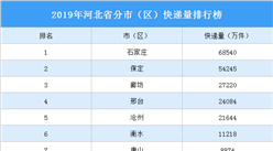 2019年河北省分市（區）快遞量排名：石家莊最多 累計6.85億件