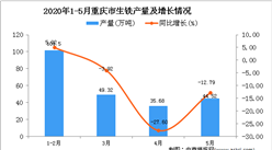 2020年1-5月重慶市生鐵產(chǎn)量為231.02萬(wàn)噸 同比下降6.96%