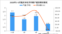 2020年1-5月重庆市化学纤维产量为6.74万吨 同比增长25.05%