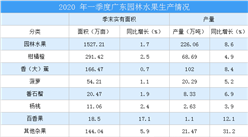 2020年一季度广东农业经济运行情况分析（附图表）