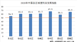2020年中國七大區域便利店發展指數分析：華中區便利店發展預期較高（圖）