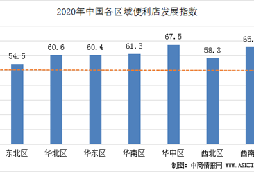 2020年中國七大區域便利店發展指數分析：華中區便利店發展預期較高（圖）