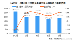 2020年6月中国二极管及类似半导体器件进口量为409.0万吨   同比增长4.3%
