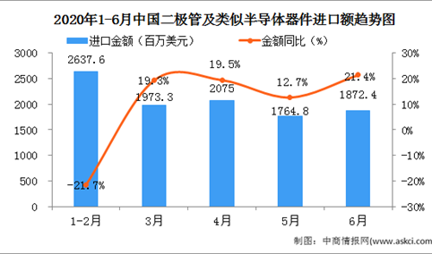 2020年6月中国二极管及类似半导体器件进口量为409.0万吨   同比增长4.3%