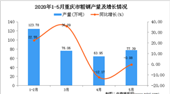 2020年5月重庆市粗钢产量及增长情况分析