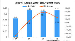 2020年1-5月海南省塑料制品產量為2.4萬噸 同比增長124.3%