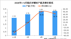 2020年1-5月重庆市铜材产量为11.62万吨 同比增长13.15%