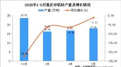 2020年1-5月重慶市鋁材產量為74.09萬噸 同比下降9.37%