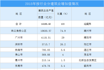 2020年广东省建筑业行业市场预测分析：总承包和专业承包占比大