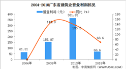 2020年廣東省建筑行業市場經濟效益分析