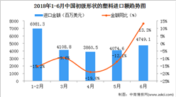 2020年6月中國初級形狀的塑料進口量為416.6萬噸  同比增長49.1%