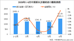 2020年6月中国原木及锯材进口量为834.0万立方米   同比增长3.6%
