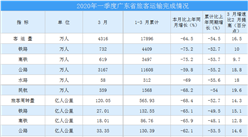 2020年一季度广东省运输邮电行业运行情况分析(附图表)