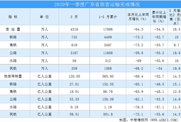 2020年一季度广东省运输邮电行业运行情况分析(附图表)