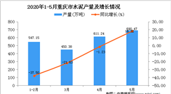 2020年5月重庆市水泥产量为2299.51万吨 同比下降13.41%