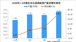 2020年5月重庆市合成洗涤剂产量及增长情况分析