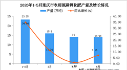 2020年5月重庆市农用氮磷钾化肥产量及增长情况分析