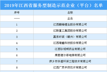 2019年江西省服务型制造示范企业（平台）名单出炉（附详细名单）