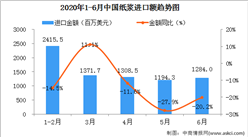 2020年6月中國紙漿進口量為248.9萬噸  同比增長1.2%