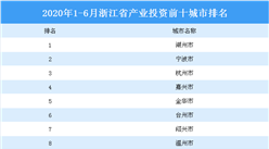2020上半年浙江省產業投資前十城市排名（產業篇）