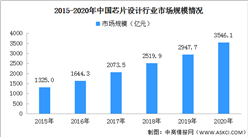 2020年中國芯片設計市場規模及發展趨勢預測（附半導體產業鏈全景圖）
