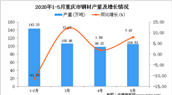 2020年5月重庆市钢材产量及增长情况分析