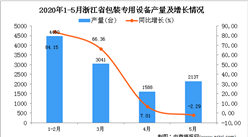 2020年1-5月浙江省包装专用设备产量同比下降37.27%