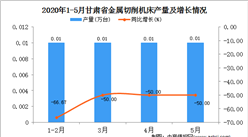 2020年1-5月甘肃省金属切削机床产量为0.04万吨   同比下降50%。