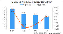 2020年1-5月四川省机制纸及纸板产量为134.99万吨   同比增长26.67%