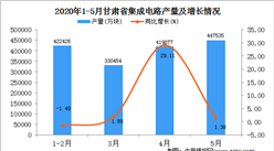 2020年1-5月甘肃省集成电路产量为1620292.00万吨  同比增长  6.61%