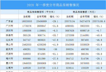 2020年广东高技术制造业市场发展现状分析（附图表）