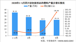 2020年1-5月四川省初級形態的塑料產量為112.82萬噸   同比增長25.09%