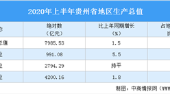 2020年上半年贵州经济运行情况分析：GDP同比增长1.5%（图）