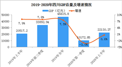 2020年上半年四川經濟運行情況分析：GDP同比增長0.6%（圖）