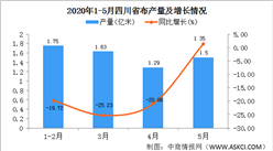 2020年1-5月四川省布产量为5.93亿米  同比增长27.80%