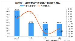 2020年1-5月甘肅省平板玻璃產(chǎn)量231.67萬噸   同比下降0.31萬噸