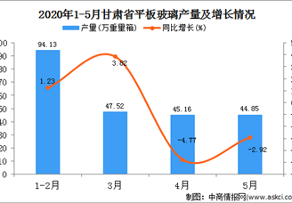 2020年1-5月甘肃省平板玻璃产量231.67万吨   同比下降0.31万吨