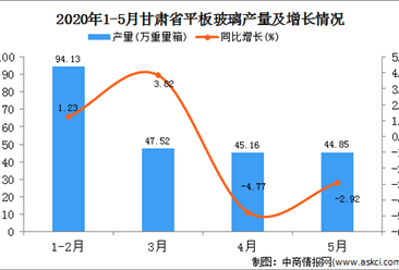 2020年1-5月甘肃省平板玻璃产量231.67万吨   同比下降0.31万吨