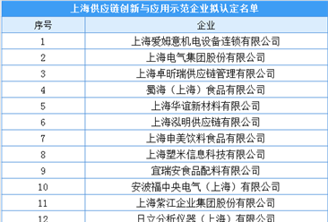 2020上海供應鏈創新與應用示范企業公示名單出爐：共98家（附名單）