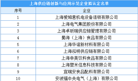 2020上海供应链创新与应用示范企业公示名单出炉：共98家（附名单）
