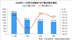 2020年1-5月四川省铁矿石产量为434.49万吨  同比增长26.77%
