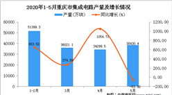 2020年1-5月重庆市集成电路产量为160141.2万块 同比增长32.1%