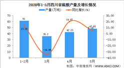 2020年1-5月四川省硫酸產量為178.54萬噸   同比增長28.97%
