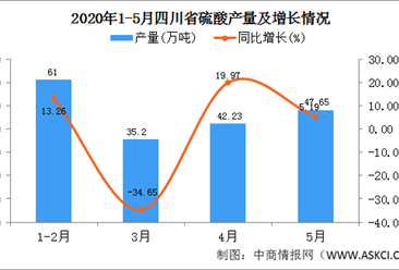 2020年1-5月四川省硫酸产量为178.54万吨   同比增长28.97%